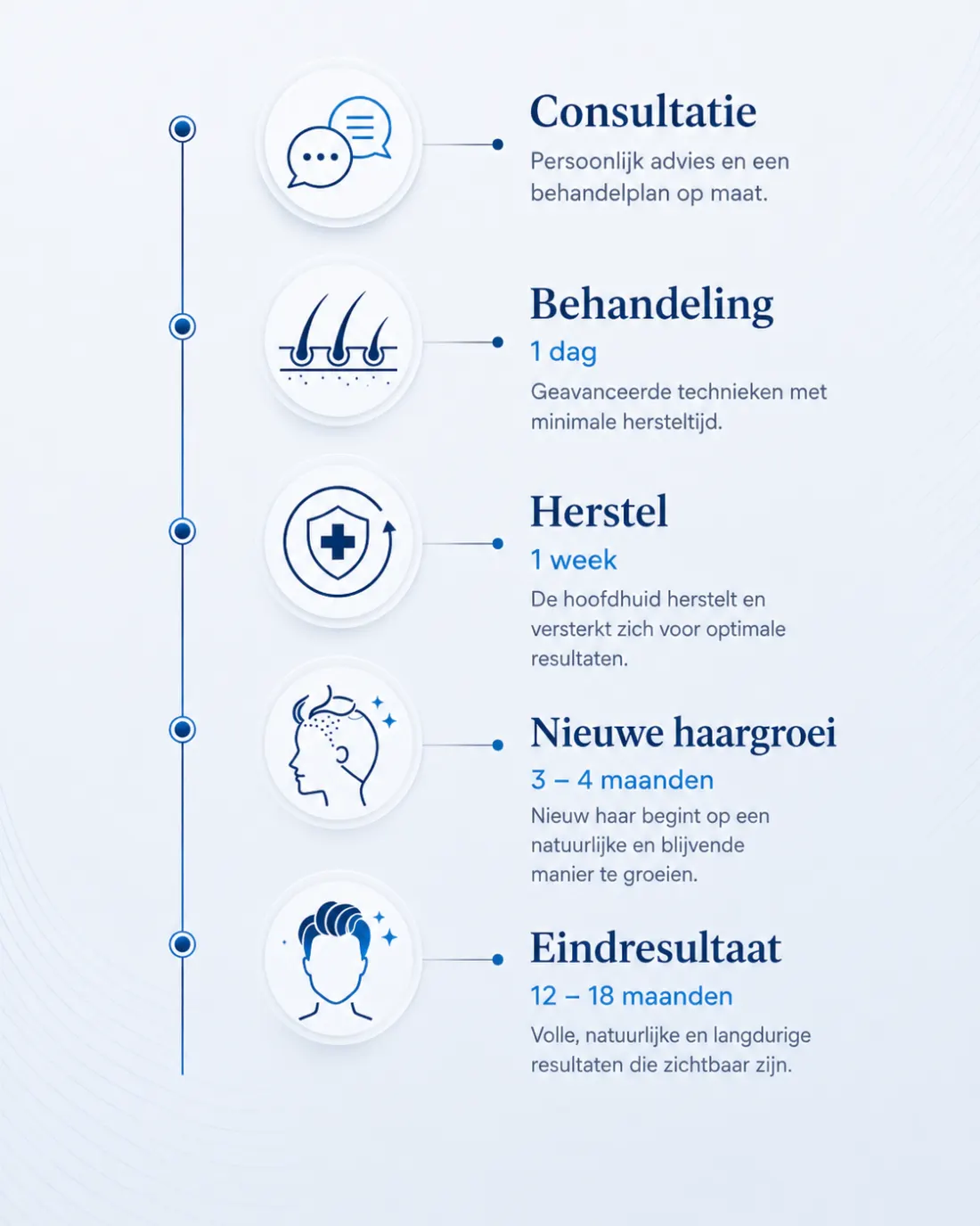Tijdlijn van consult tot volledig resultaat na een DHI haartransplantatie
